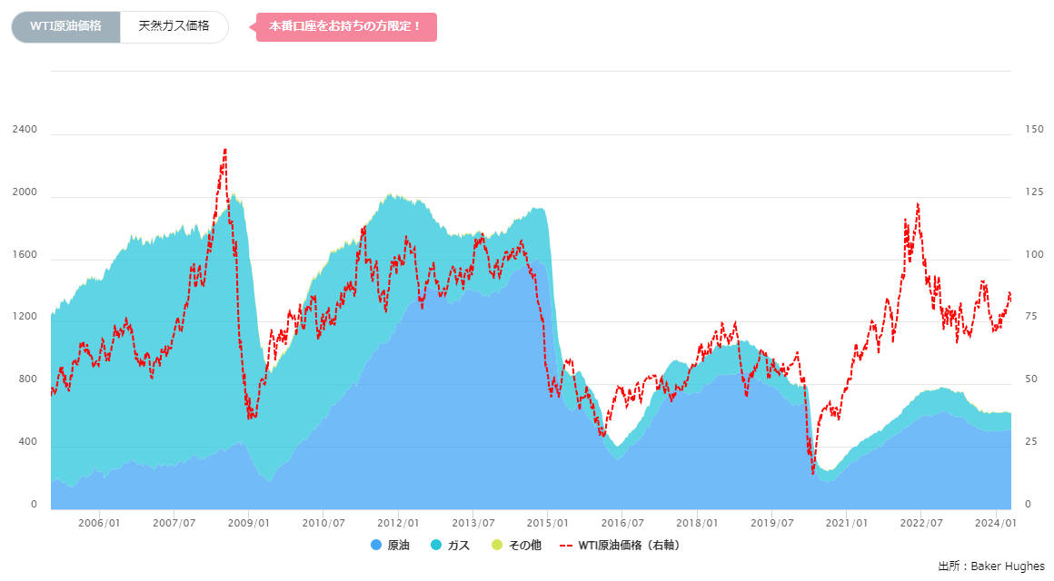 石油・天然ガス採掘装置（リグ）数の推移（週間）0425