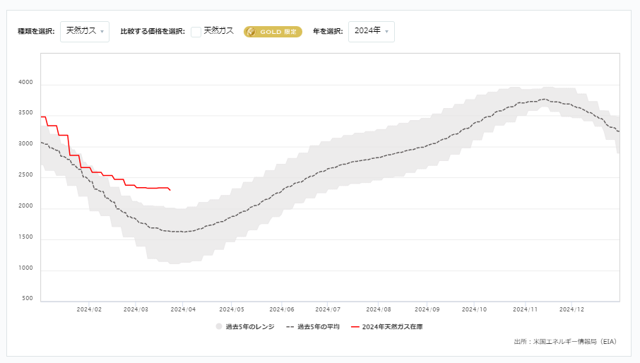 天然ガス貯蔵量の推移（週間）