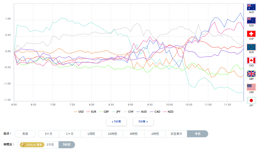 米ドル、円を含む主要8通貨の通貨強弱分析