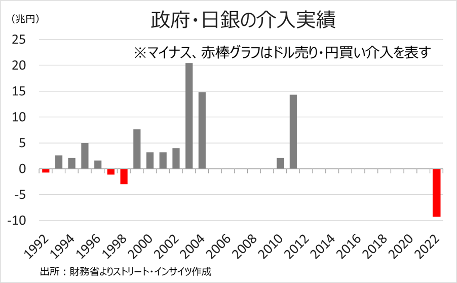 チャート:政府・日銀による介入実績、円買い・ドル売りとしては最大