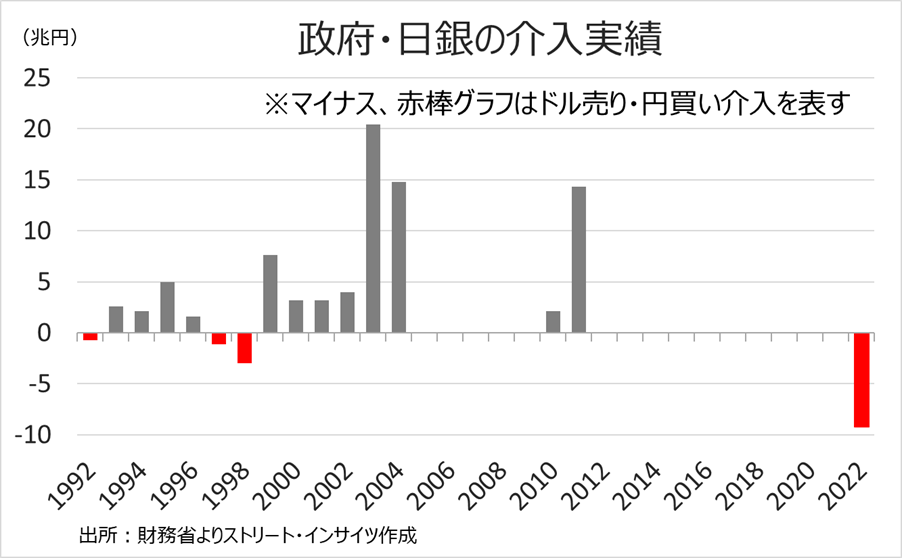 チャート：政府・日銀による介入実績、円買い・ドル売りとしては最大