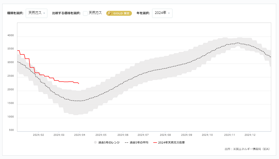 天然ガス貯蔵量の推移（週間）