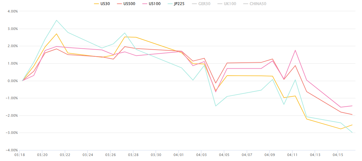 株価指数変化率チャート（長期）0417