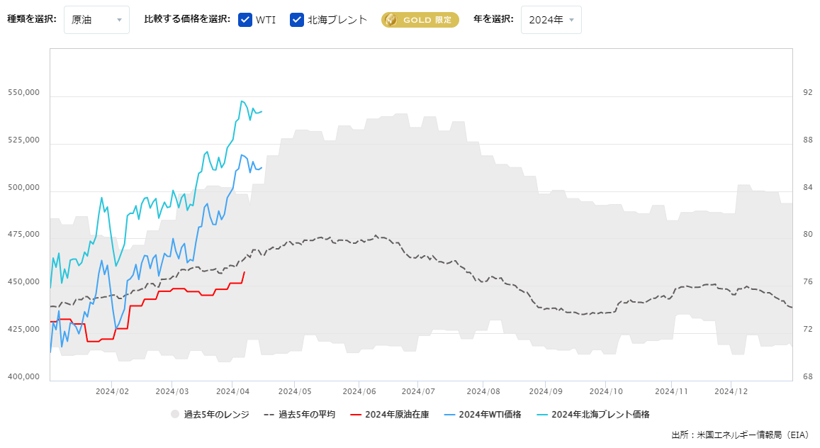 原油在庫の推移（週間）0416