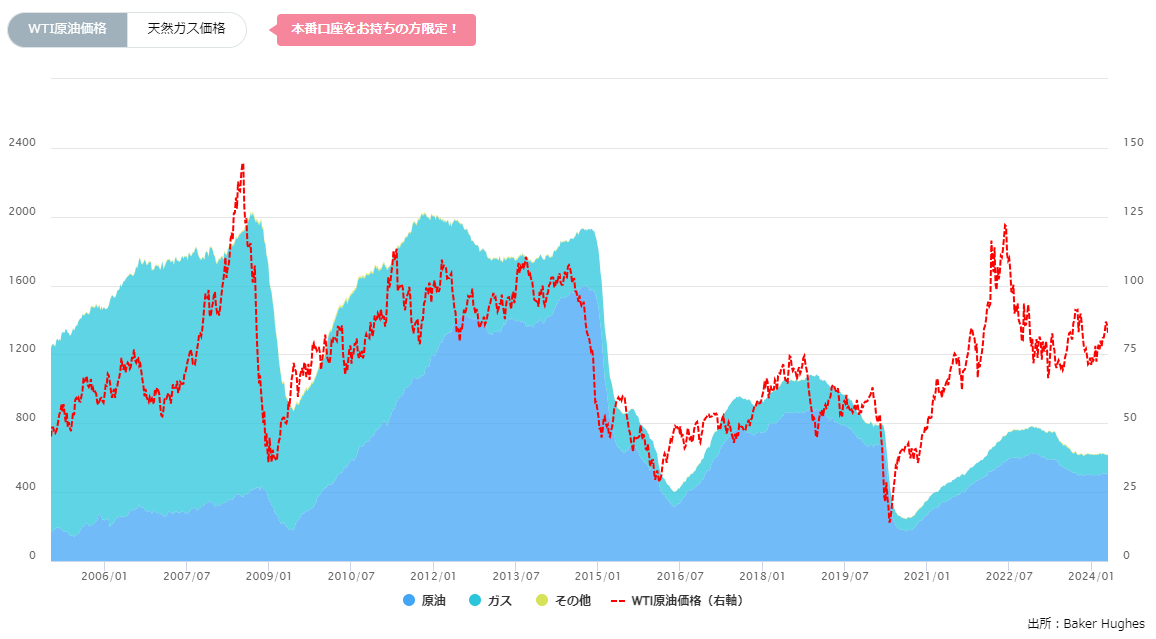 石油・天然ガス採掘装置（リグ）数の推移（週間）0424