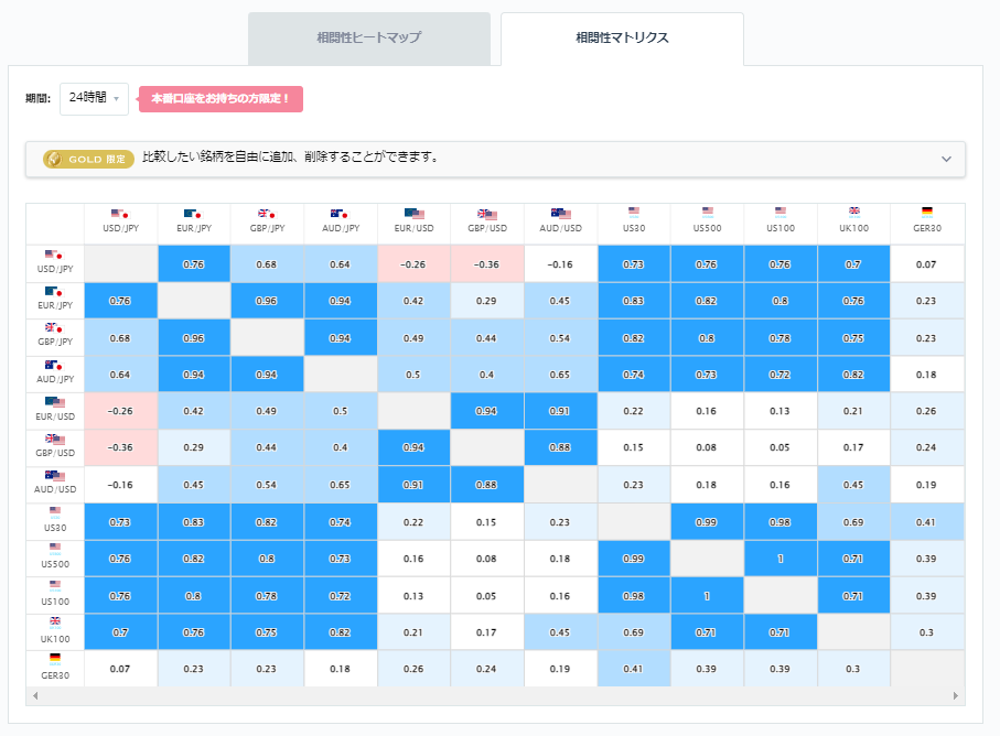 ドル円と他の通貨ペアとの相関分析