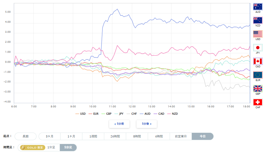 米ドル、円を含む主要8通貨の通貨強弱分析