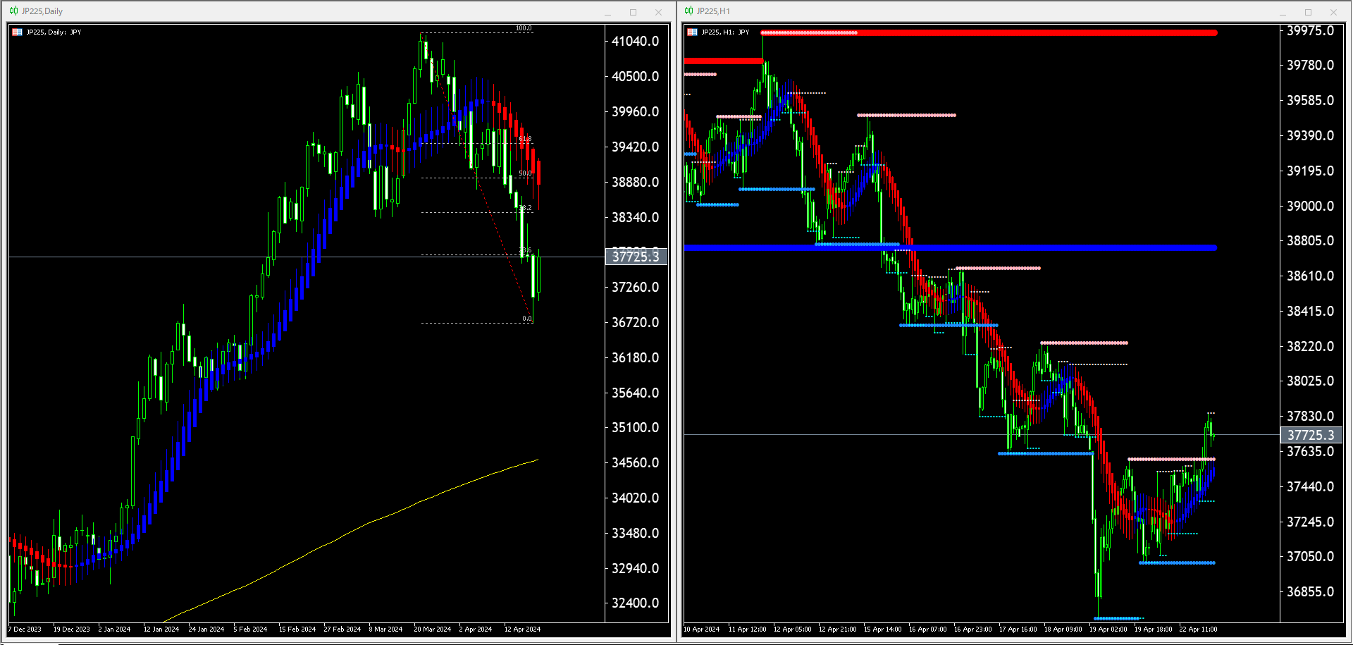 【JP225(日本株価指数225)】本日(2024年4月23日)のチャートテクニカル分析