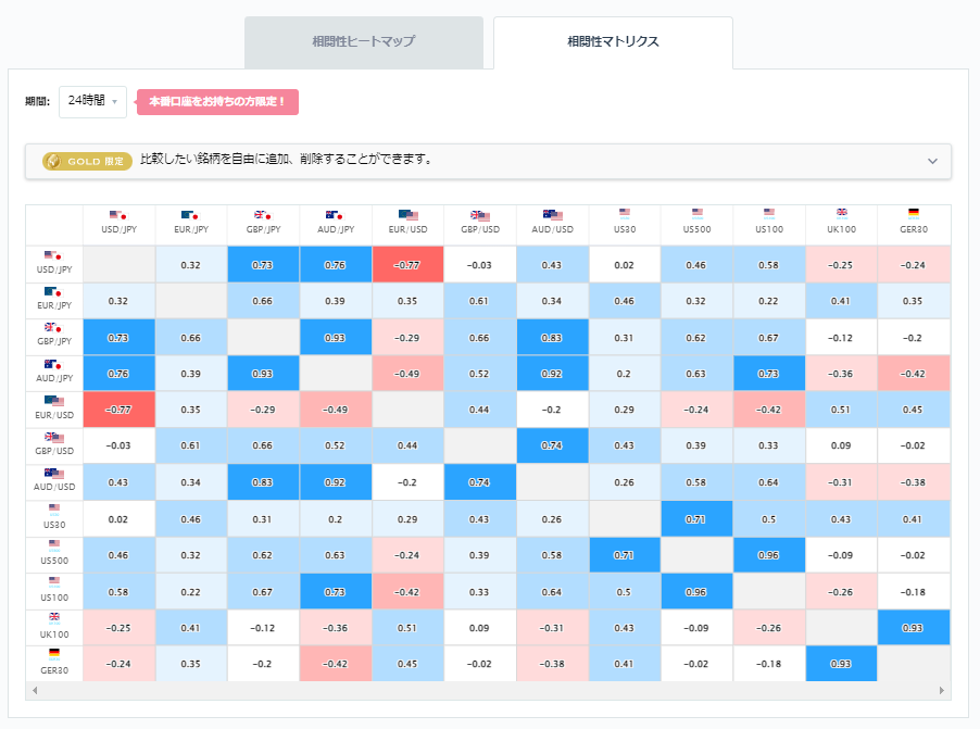 ドル円と他の通貨ペアとの相関分析