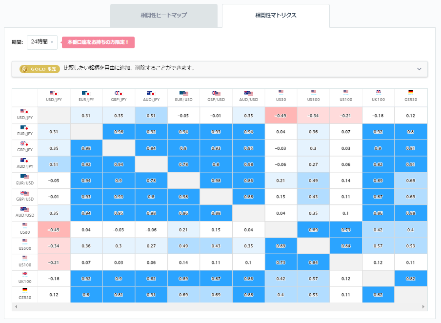 ユーロ円と他の通貨ペアとの相関分析