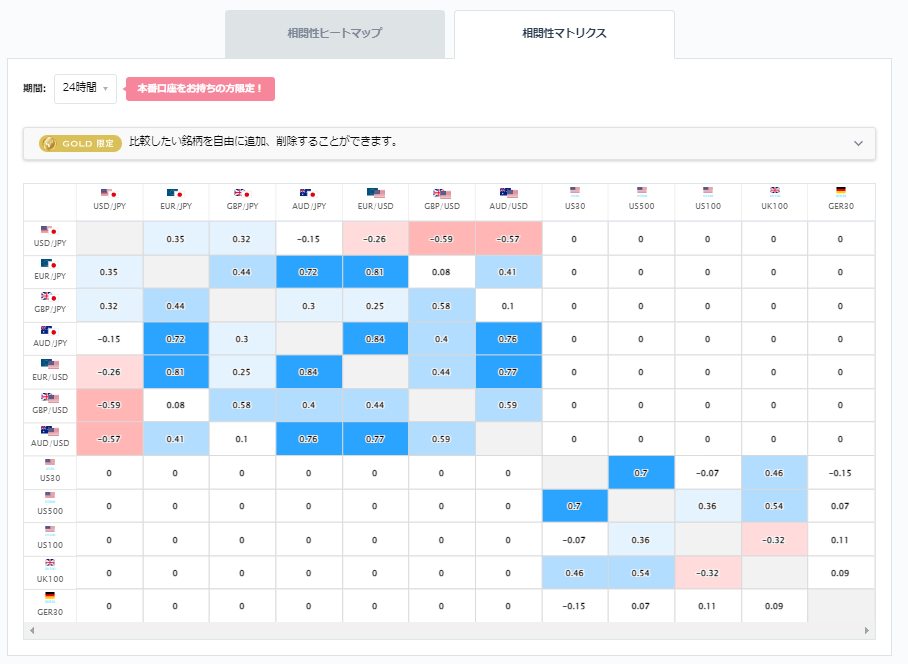 豪ドル円と他の通貨ペアとの相関分析