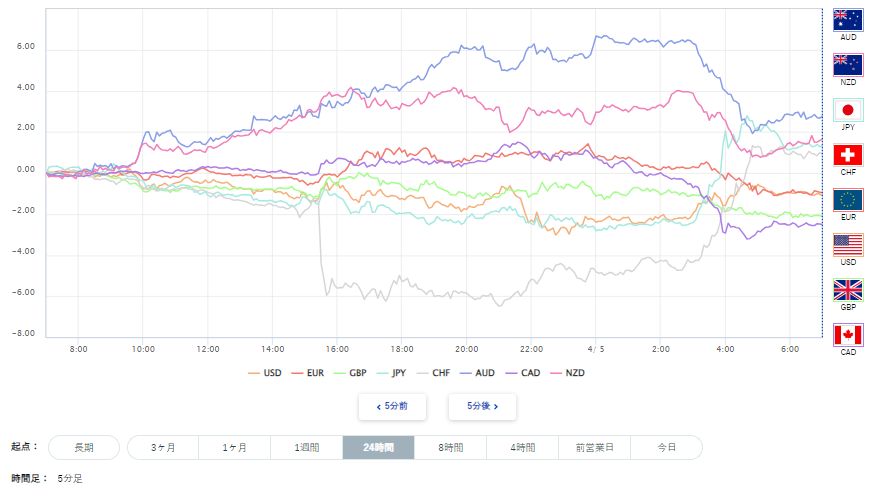 米ドル、円を含む主要8通貨の通貨強弱分析