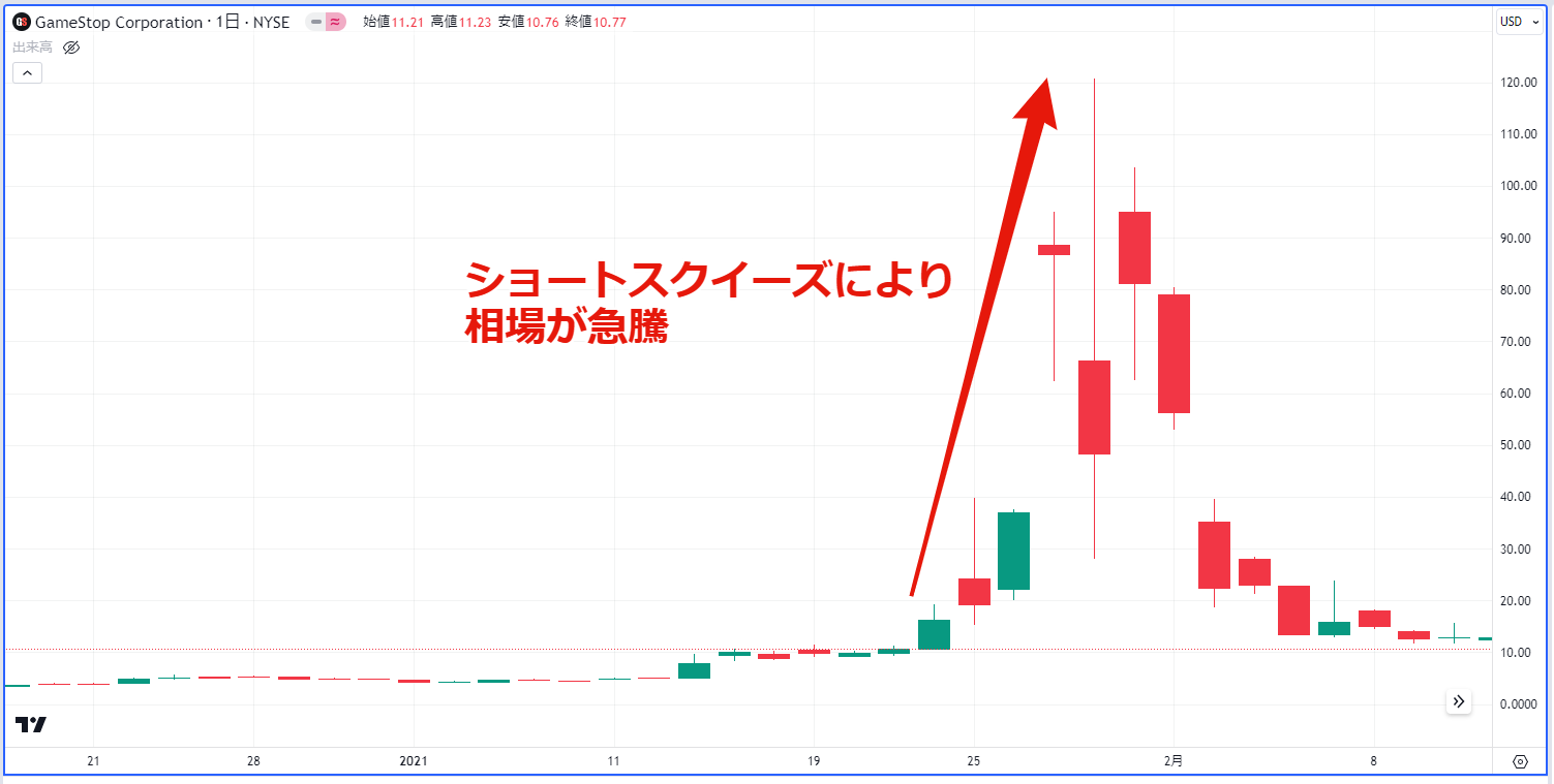 ショートスクイーズ事例