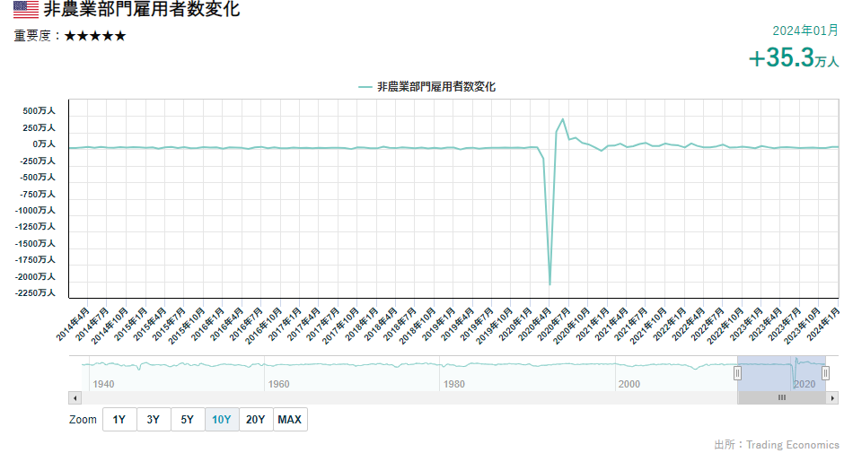 非農業部門雇用者数変化