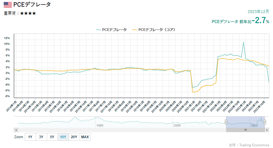 PCEデフレータ