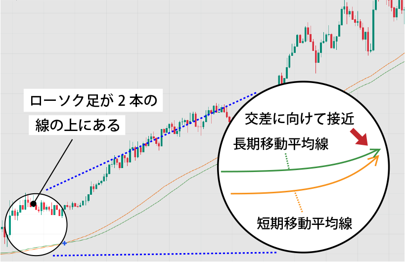 【ゴールデンクロス】買いシグナル②