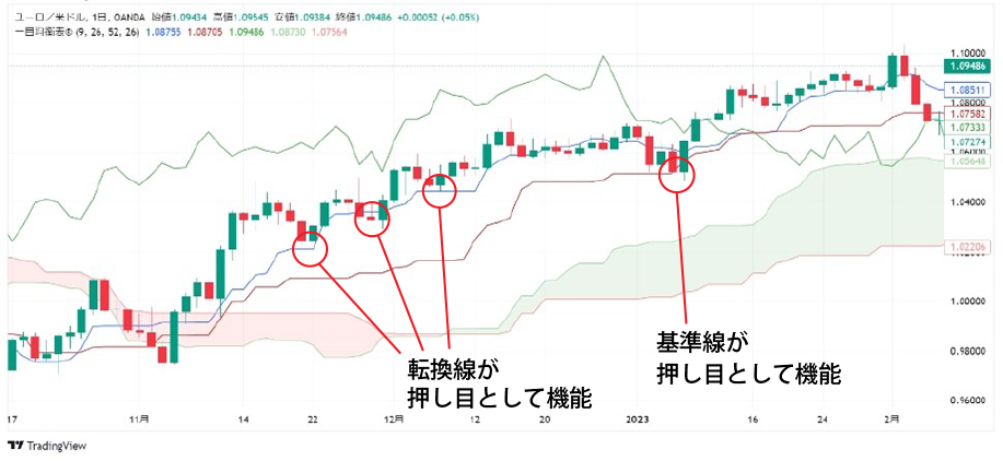 一目均衡表とは｜見方・活用方法や設定方法を解説 | OANDA FX/CFD Lab 