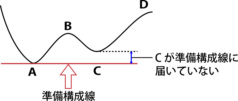 準備構成