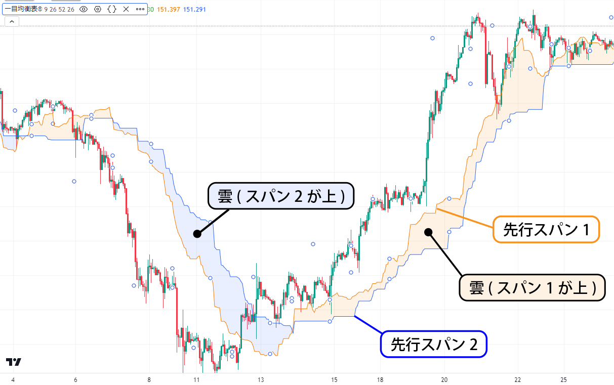 一目均衡表とは｜見方・活用方法や設定方法を解説 | OANDA FX/CFD Lab 