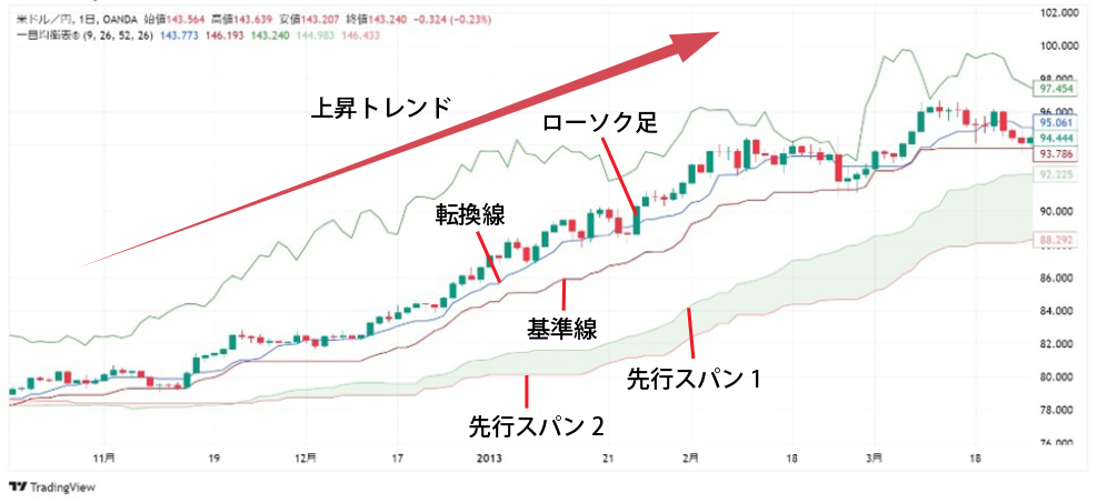 ローソク足と各線の位置関係
