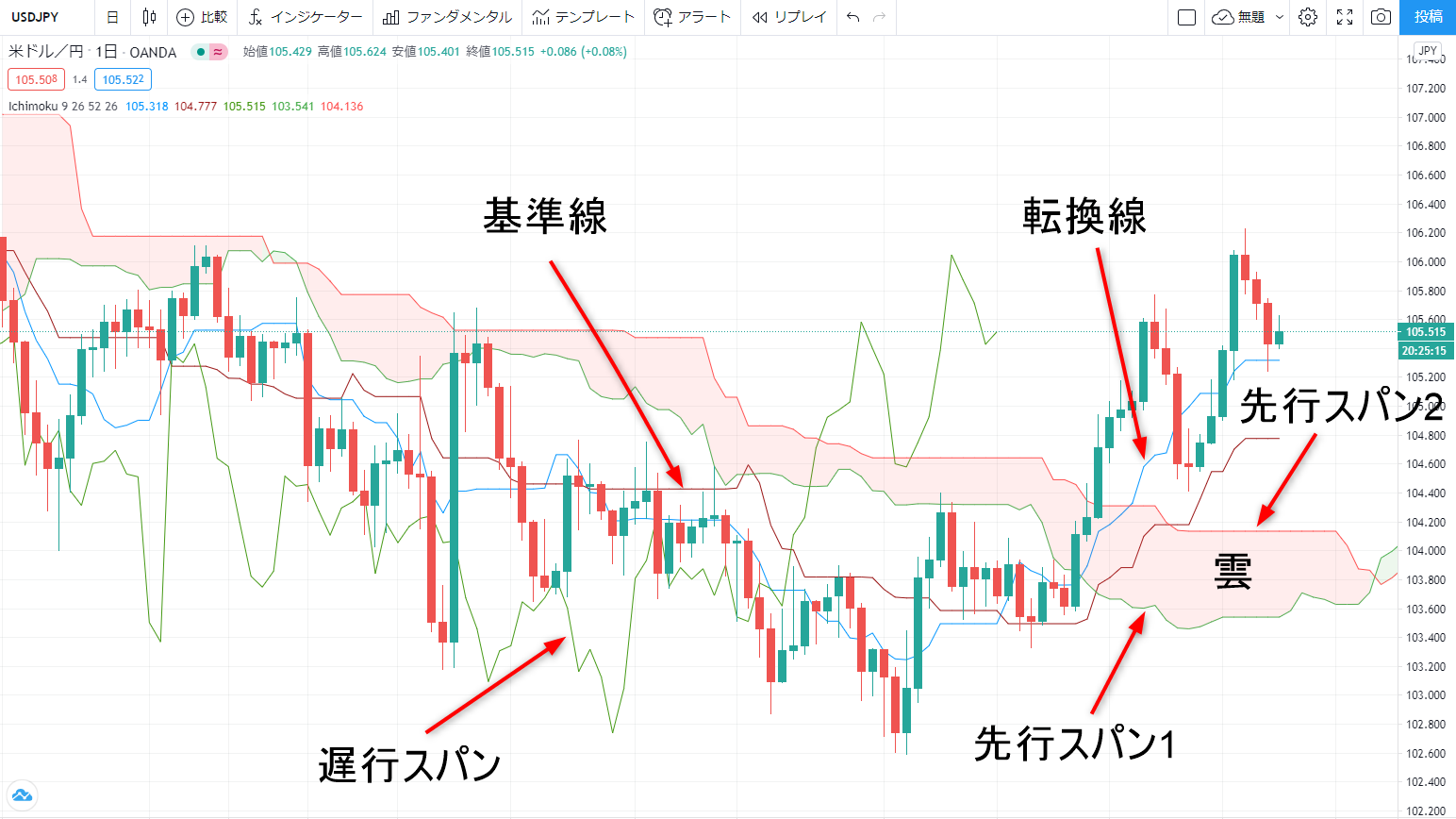 一目均衡表とは｜見方・活用方法や設定方法を解説 | OANDA FX/CFD Lab 