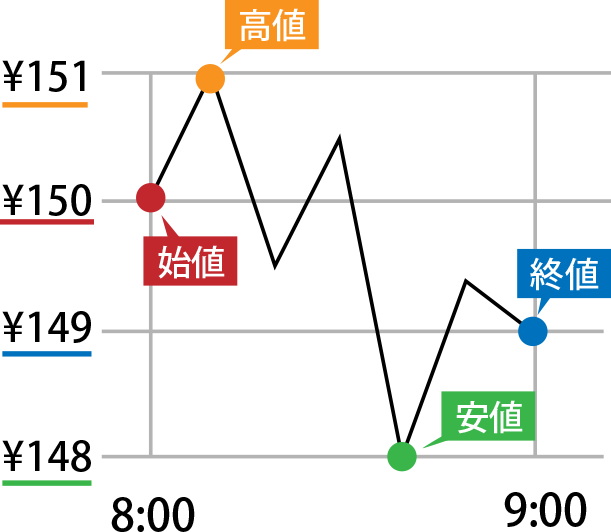 始値・終値・高値・安値