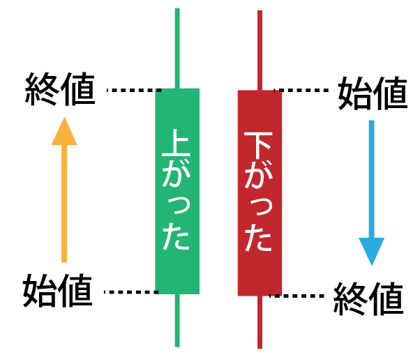 陽線と陰線