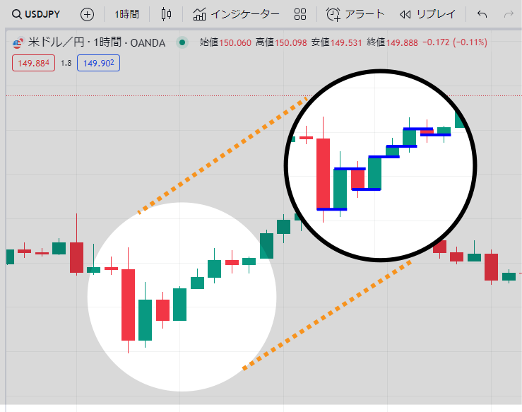 米ドル/円チャート（1時間足）