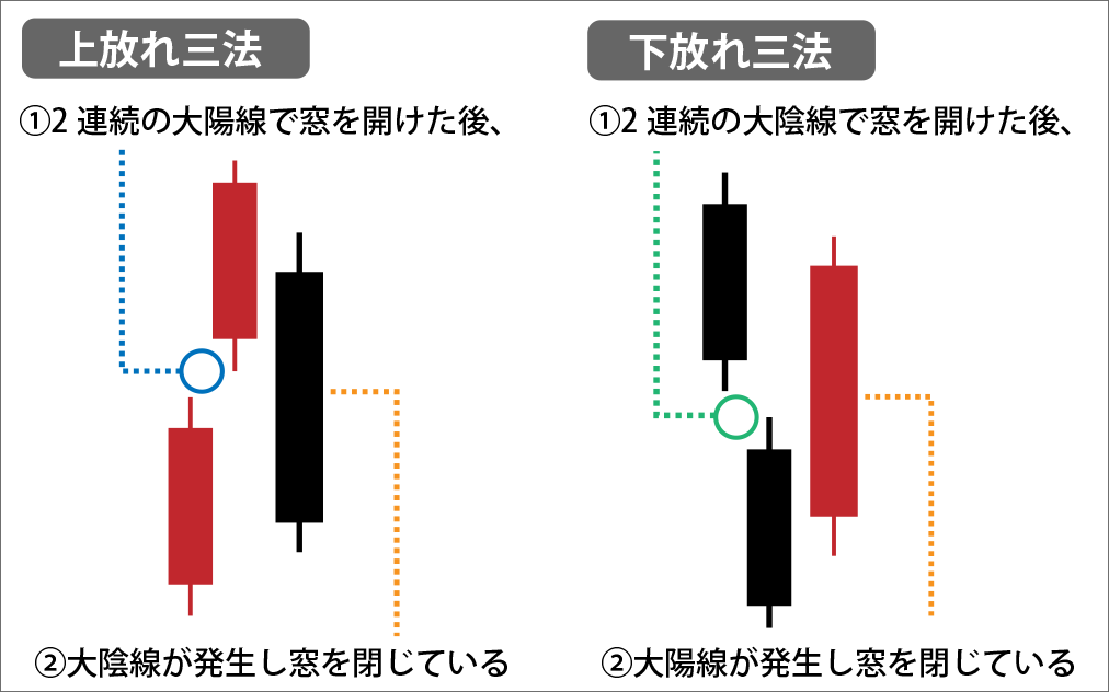 上放れ三法・下放れ三法