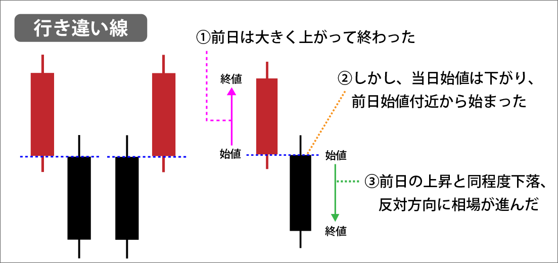 行き違い線