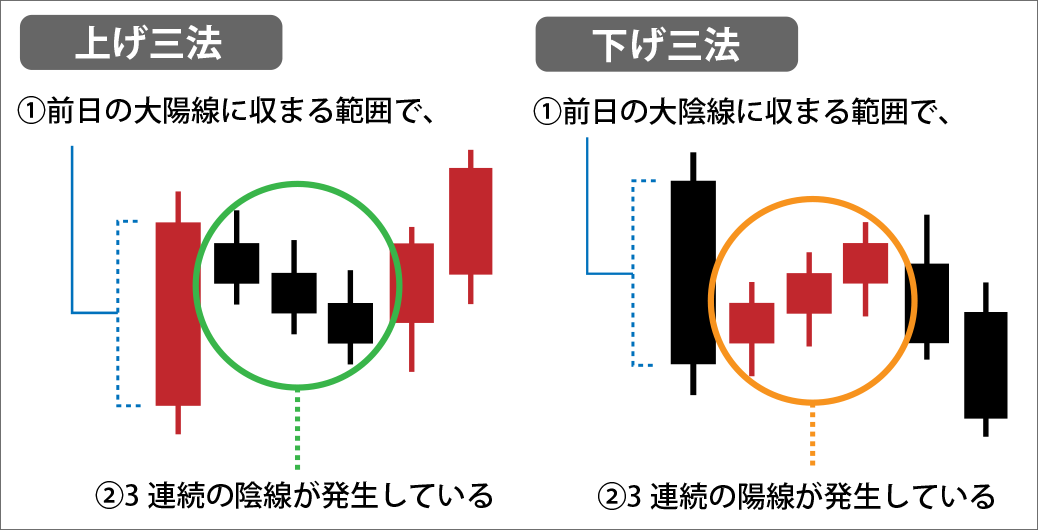 三法