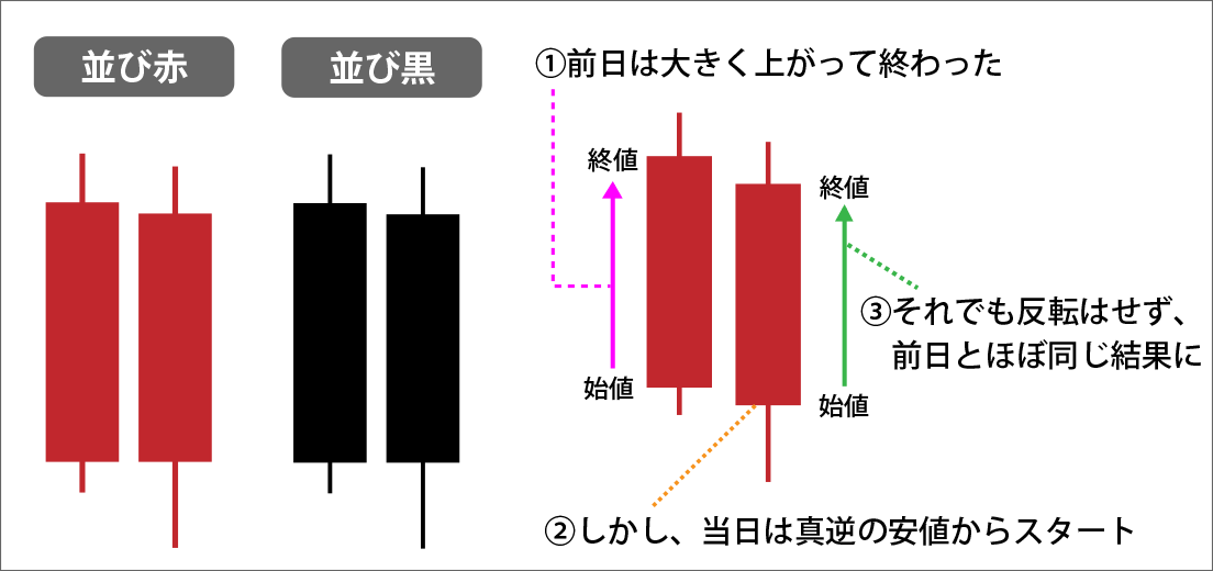 並び赤・並び黒