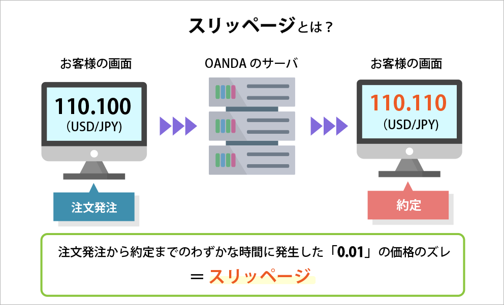 スリッページとは