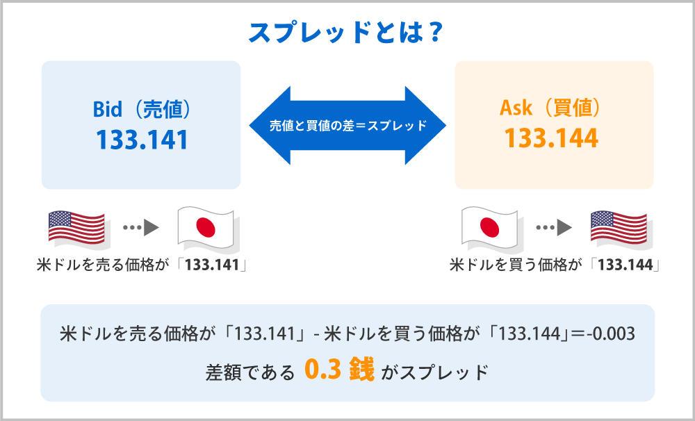 スプレッドとは