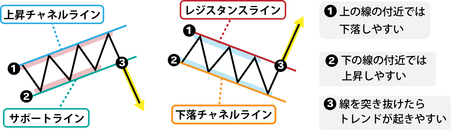 チャネルライン