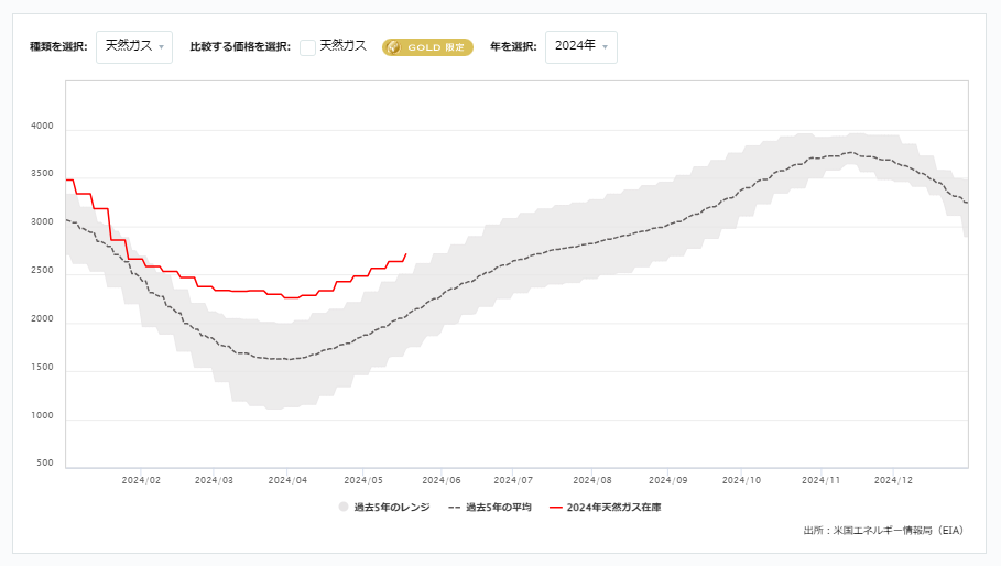 天然ガス貯蔵量の推移（週間）