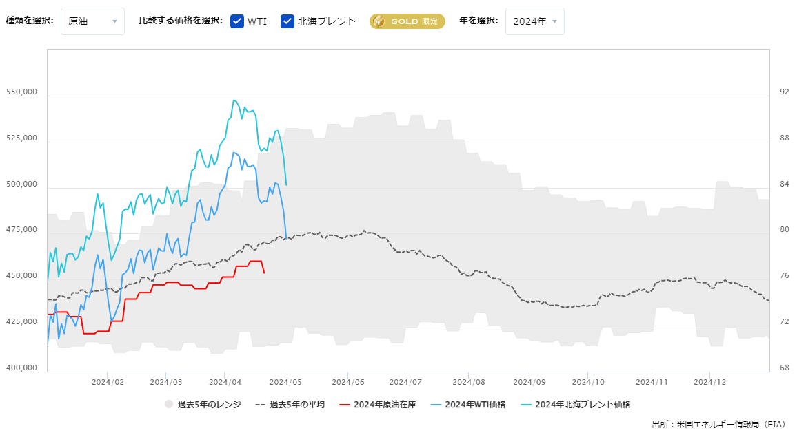 原油在庫の推移（週間）0502