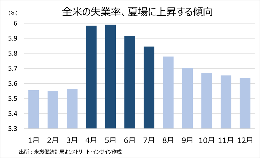 チャート：全米の失業率、5月を始め夏にかけ上昇する傾向