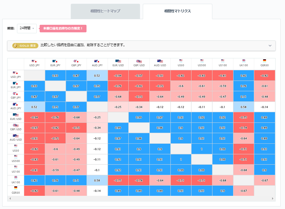 ドル円と他の通貨ペアとの相関分析