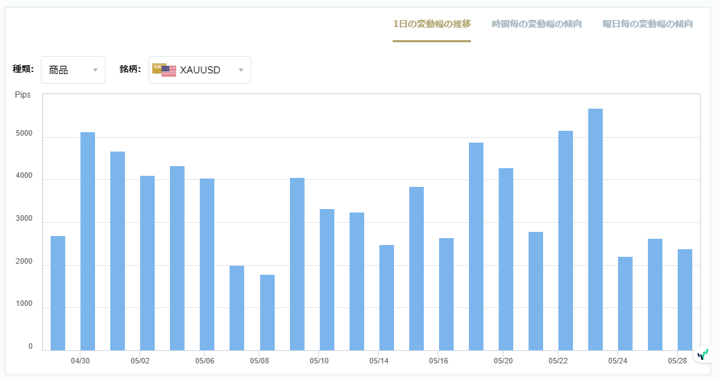 XAUUSDのボラティリティグラフチャート（1日の変動幅の推移）