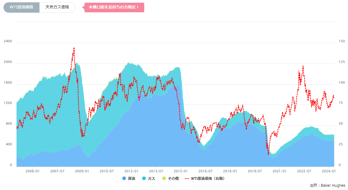 石油・天然ガス採掘装置（リグ）数の推移（週間）0502