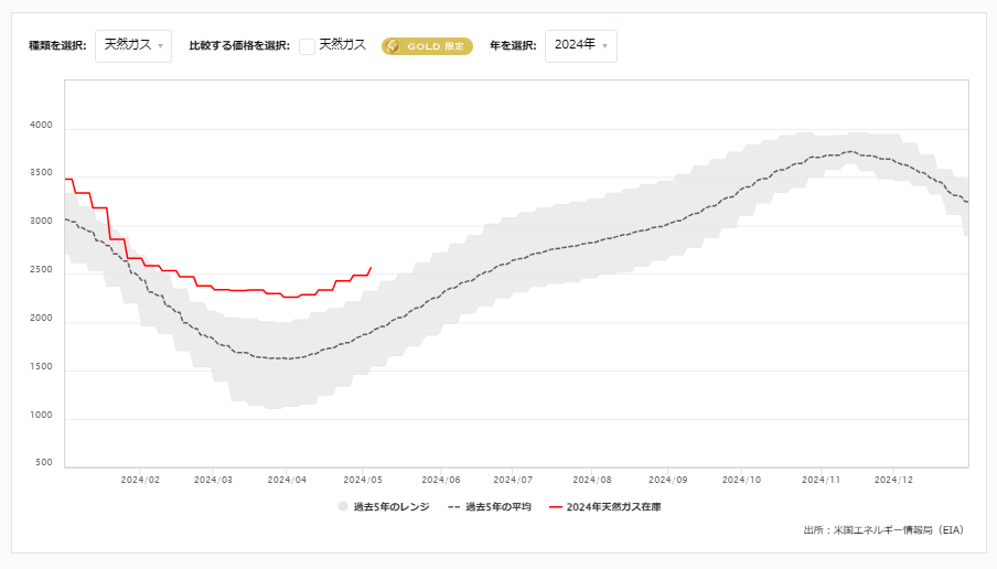 天然ガス貯蔵量の推移（週間）