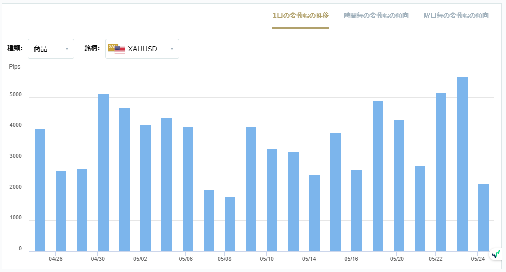 XAUUSDのボラティリティグラフチャート（1日の変動幅の推移）