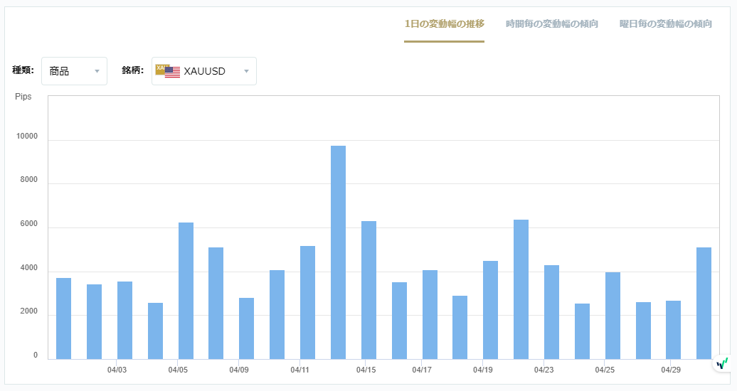 XAUUSDのボラティリティグラフチャート（1日の変動幅の推移）