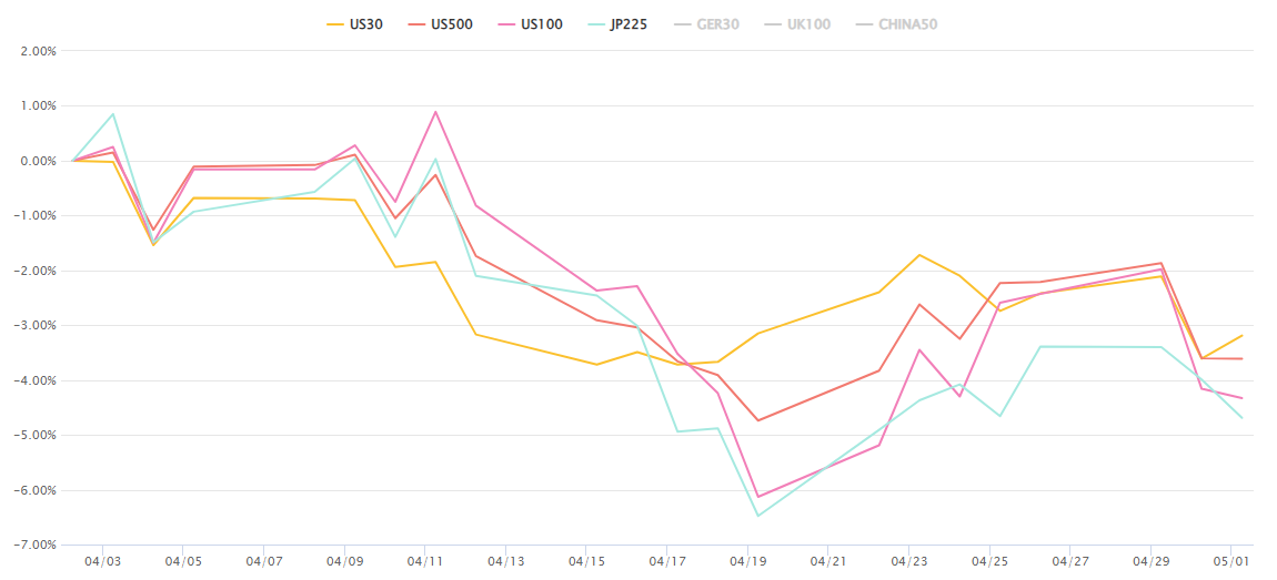 株価指数変化率チャート（長期）0502