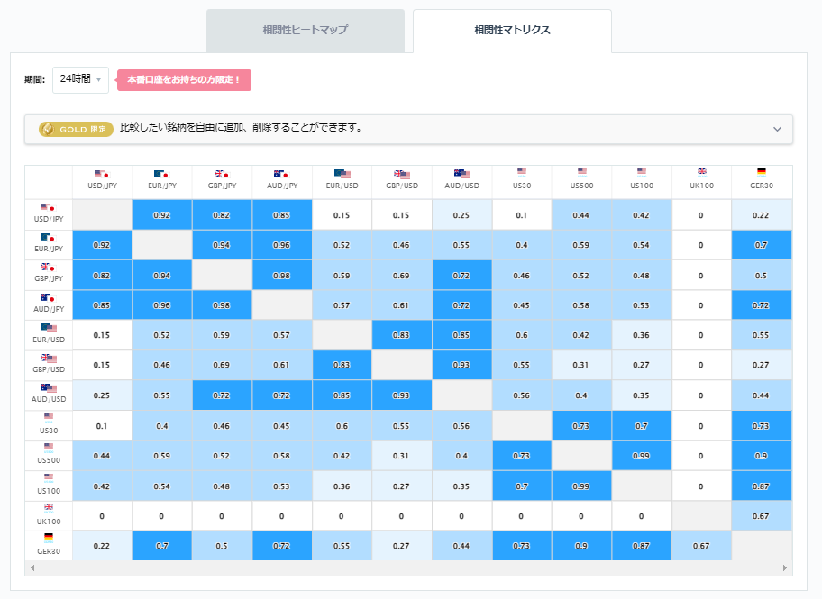 豪ドル円と他の通貨ペアとの相関分析