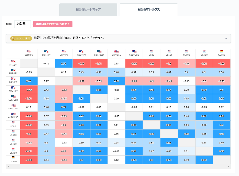 豪ドル円と他の通貨ペアとの相関分析
