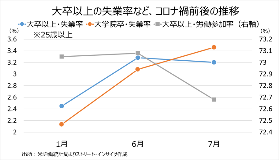 チャート：25歳以上の大卒以上の米失業率、6月と7月に上昇する傾向