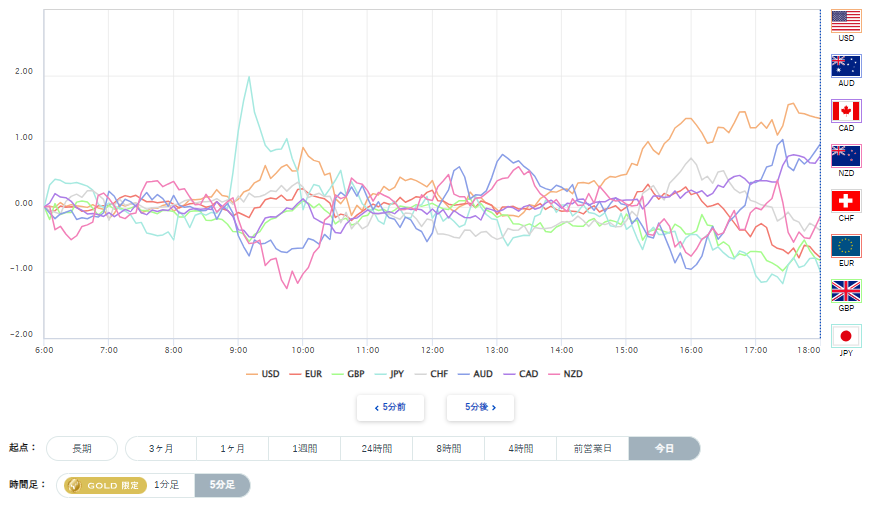 米ドル、円を含む主要8通貨の通貨強弱分析