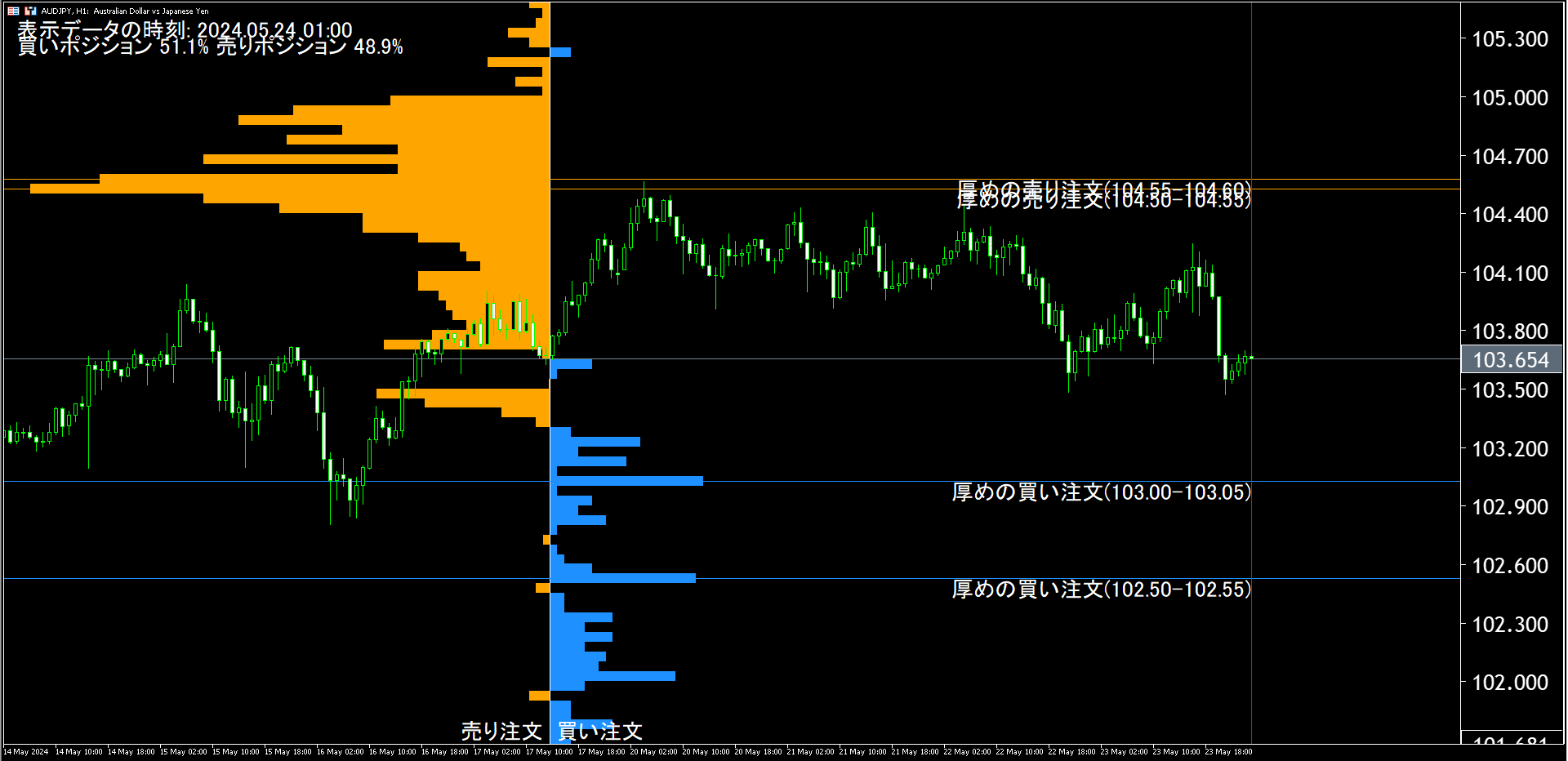 豪ドル/円見通し(為替/FX ニュース)：豪ドル円はやや円高で103円台半ば 